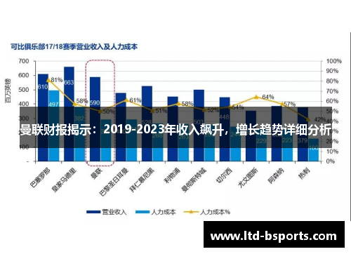 曼联财报揭示：2019-2023年收入飙升，增长趋势详细分析